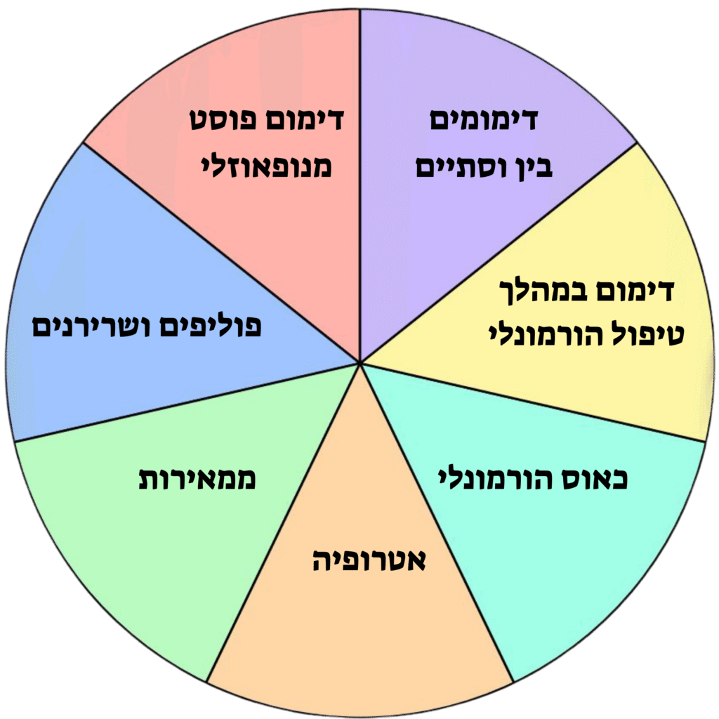 דימומים בגיל המעבר ובטרום גיל המעבר