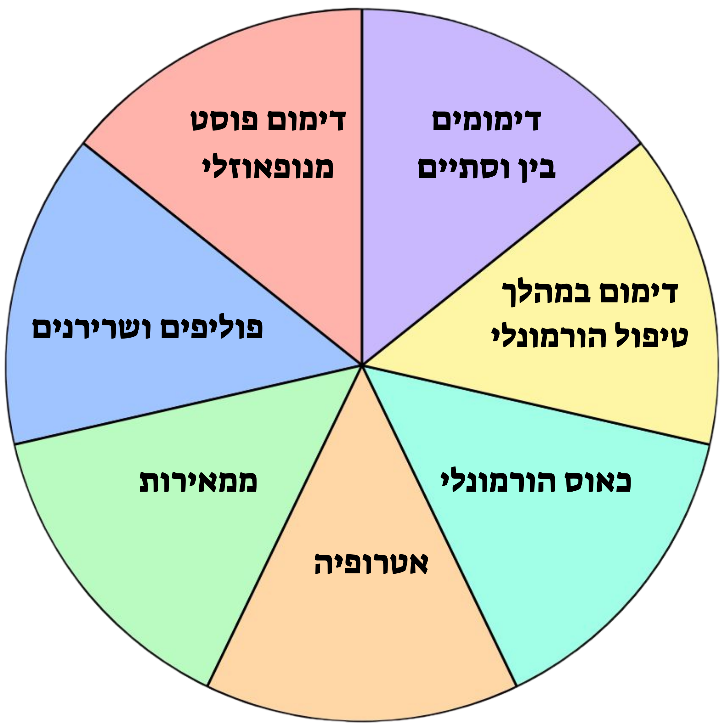 דימומים בגיל המעבר ובטרום גיל המעבר